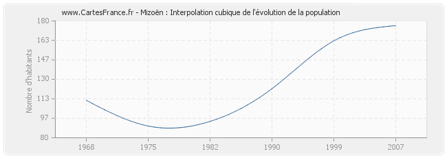 Mizoën : Interpolation cubique de l'évolution de la population