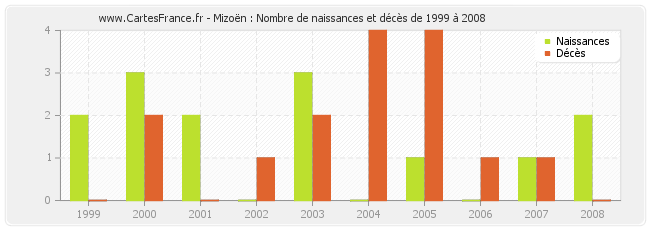 Mizoën : Nombre de naissances et décès de 1999 à 2008