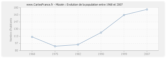 Population Mizoën