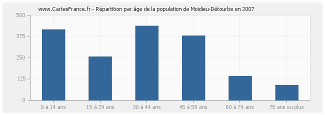 Répartition par âge de la population de Moidieu-Détourbe en 2007
