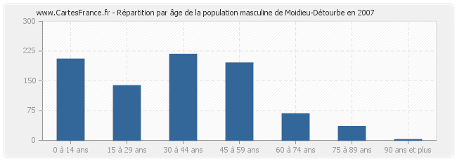 Répartition par âge de la population masculine de Moidieu-Détourbe en 2007