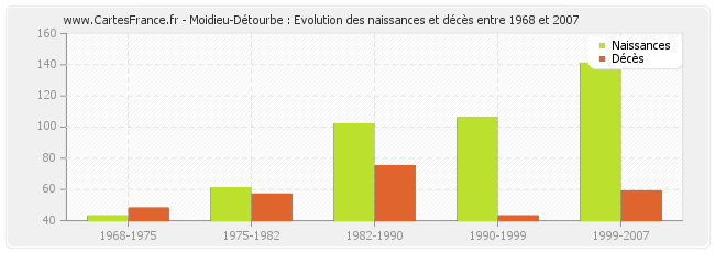 Moidieu-Détourbe : Evolution des naissances et décès entre 1968 et 2007