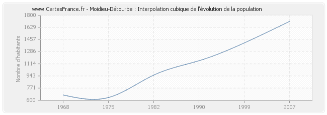Moidieu-Détourbe : Interpolation cubique de l'évolution de la population