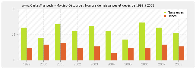 Moidieu-Détourbe : Nombre de naissances et décès de 1999 à 2008