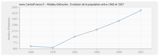Population Moidieu-Détourbe