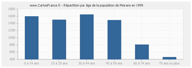 Répartition par âge de la population de Moirans en 1999