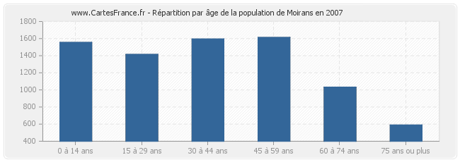 Répartition par âge de la population de Moirans en 2007