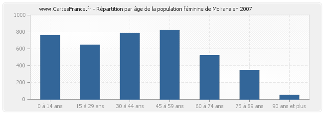 Répartition par âge de la population féminine de Moirans en 2007