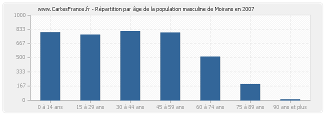Répartition par âge de la population masculine de Moirans en 2007
