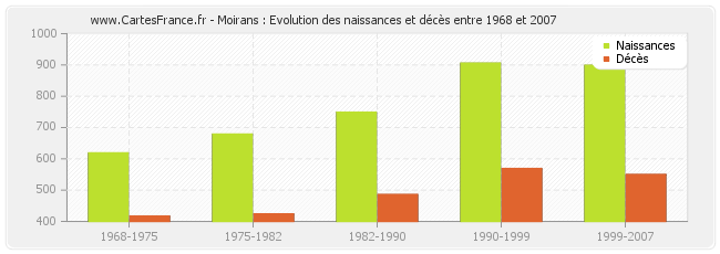 Moirans : Evolution des naissances et décès entre 1968 et 2007
