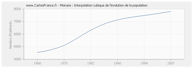 Moirans : Interpolation cubique de l'évolution de la population