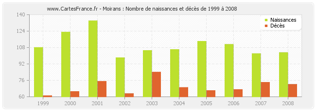Moirans : Nombre de naissances et décès de 1999 à 2008