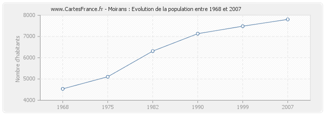 Population Moirans