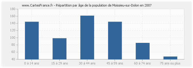 Répartition par âge de la population de Moissieu-sur-Dolon en 2007