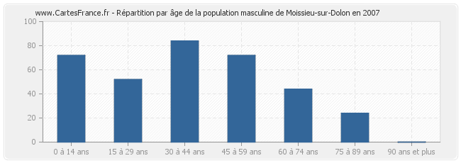 Répartition par âge de la population masculine de Moissieu-sur-Dolon en 2007