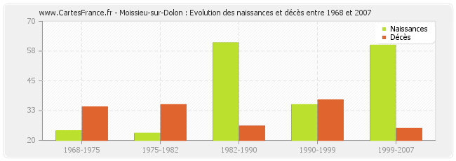 Moissieu-sur-Dolon : Evolution des naissances et décès entre 1968 et 2007