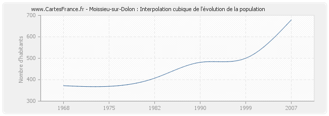 Moissieu-sur-Dolon : Interpolation cubique de l'évolution de la population
