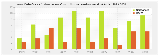 Moissieu-sur-Dolon : Nombre de naissances et décès de 1999 à 2008