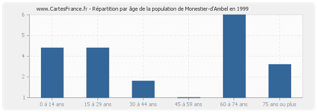 Répartition par âge de la population de Monestier-d'Ambel en 1999