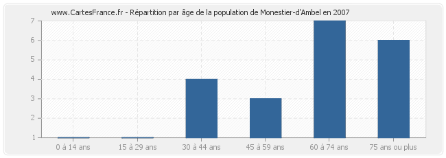 Répartition par âge de la population de Monestier-d'Ambel en 2007
