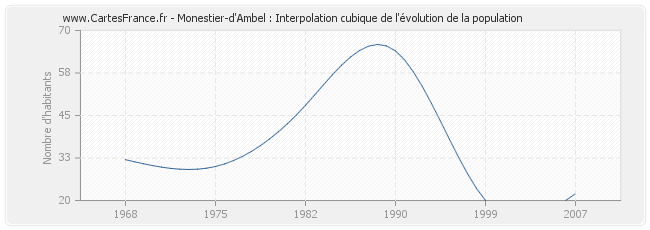 Monestier-d'Ambel : Interpolation cubique de l'évolution de la population