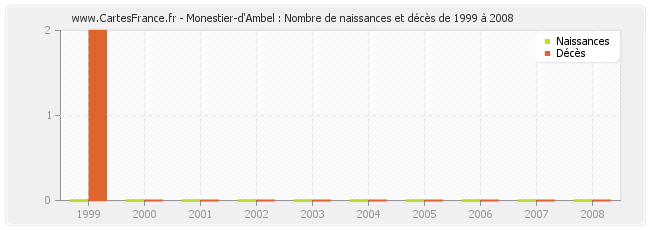 Monestier-d'Ambel : Nombre de naissances et décès de 1999 à 2008