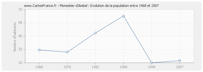 Population Monestier-d'Ambel