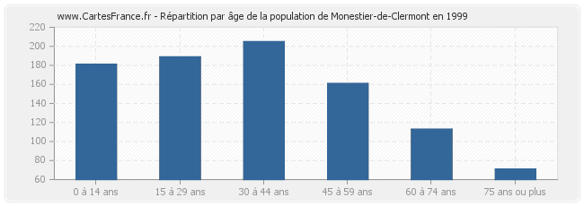 Répartition par âge de la population de Monestier-de-Clermont en 1999
