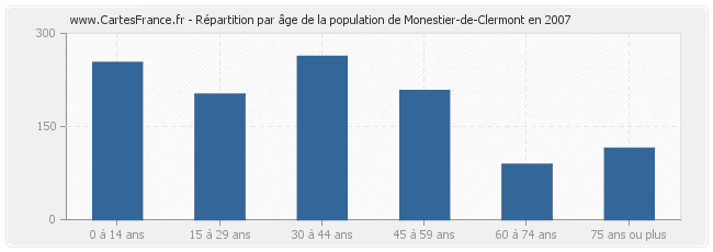 Répartition par âge de la population de Monestier-de-Clermont en 2007