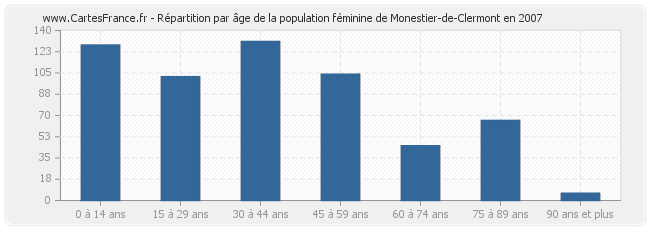 Répartition par âge de la population féminine de Monestier-de-Clermont en 2007