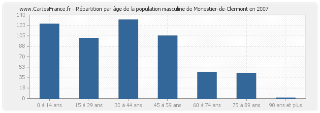 Répartition par âge de la population masculine de Monestier-de-Clermont en 2007