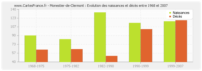 Monestier-de-Clermont : Evolution des naissances et décès entre 1968 et 2007