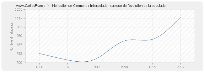 Monestier-de-Clermont : Interpolation cubique de l'évolution de la population