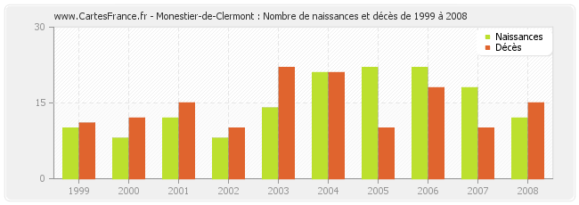 Monestier-de-Clermont : Nombre de naissances et décès de 1999 à 2008