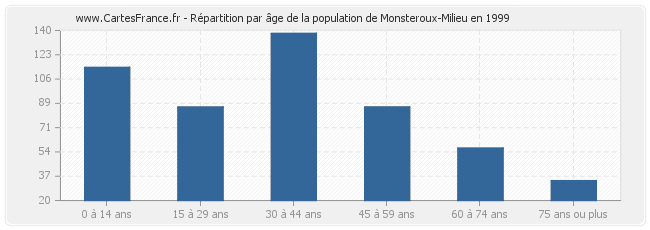 Répartition par âge de la population de Monsteroux-Milieu en 1999