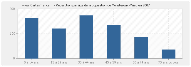 Répartition par âge de la population de Monsteroux-Milieu en 2007