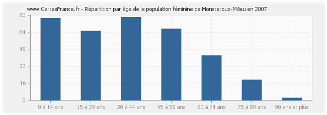 Répartition par âge de la population féminine de Monsteroux-Milieu en 2007