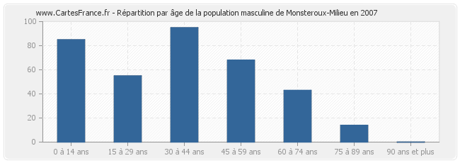 Répartition par âge de la population masculine de Monsteroux-Milieu en 2007