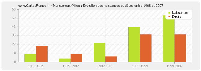 Monsteroux-Milieu : Evolution des naissances et décès entre 1968 et 2007