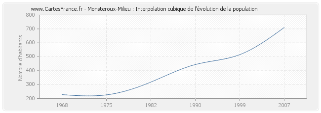 Monsteroux-Milieu : Interpolation cubique de l'évolution de la population