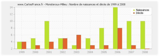 Monsteroux-Milieu : Nombre de naissances et décès de 1999 à 2008
