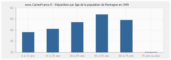 Répartition par âge de la population de Montagne en 1999