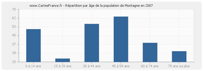 Répartition par âge de la population de Montagne en 2007