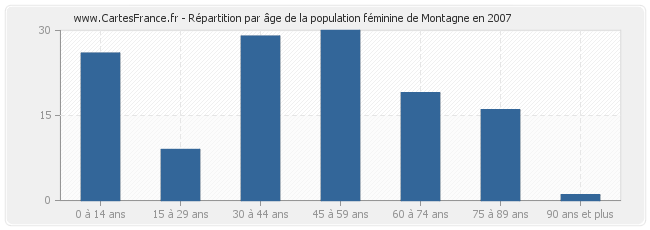 Répartition par âge de la population féminine de Montagne en 2007