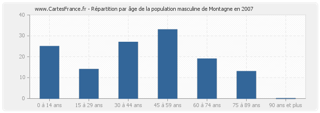 Répartition par âge de la population masculine de Montagne en 2007