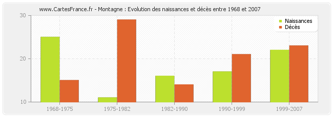 Montagne : Evolution des naissances et décès entre 1968 et 2007