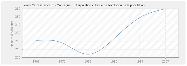 Montagne : Interpolation cubique de l'évolution de la population