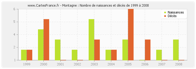 Montagne : Nombre de naissances et décès de 1999 à 2008