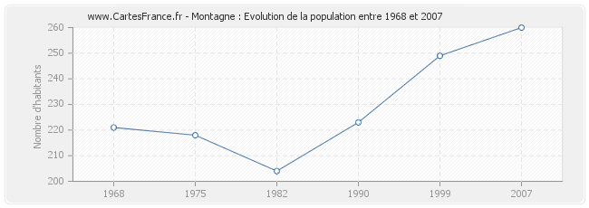 Population Montagne