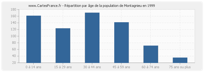 Répartition par âge de la population de Montagnieu en 1999